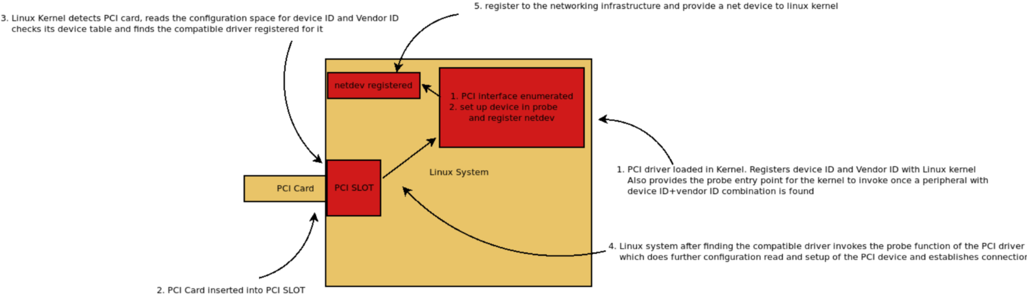 Network device driver interfaced to a Hardware peripheral | Hitch Hiker ...