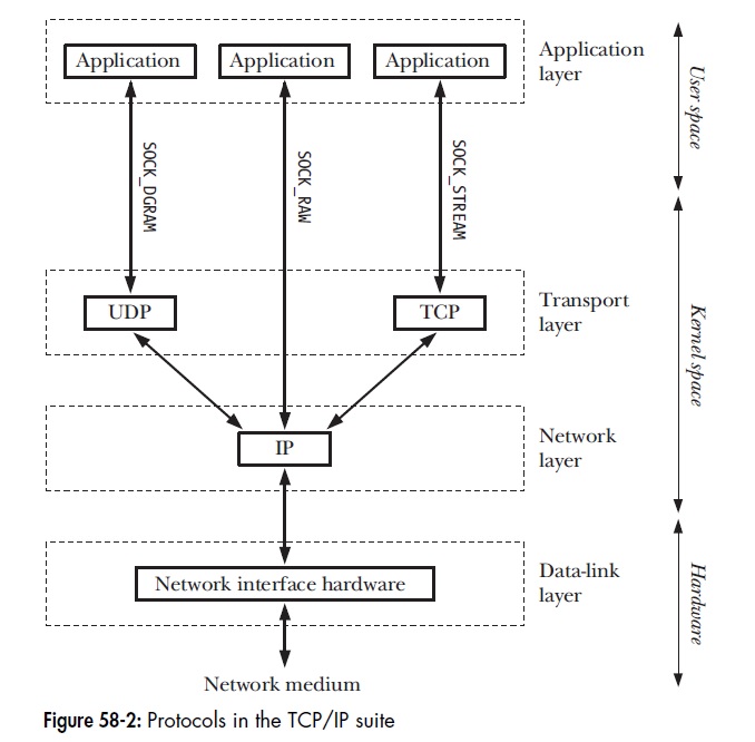 Hitch Hiker's Guide to LearningRaw Sockets – an Introduction (continued)Post navigationRaw sockets – an IntroductionAnalyzing TCP/UDP/IP headers for Raw SocketsRecent PostsArchivesRecent CommentsCategories